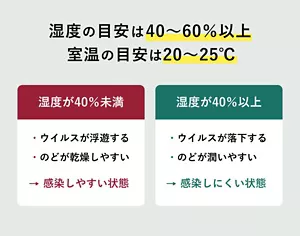 「湿度の目安は40~60%以上、室温の目安は20~25℃」の説明画像。湿度が40%未満:・ウイルスが浮遊する・のどが乾燥しやすい→感染しやすい状態 / 湿度が40%以上:・ウイルスが落下する・のどが潤いやすい→感染しにくい状態